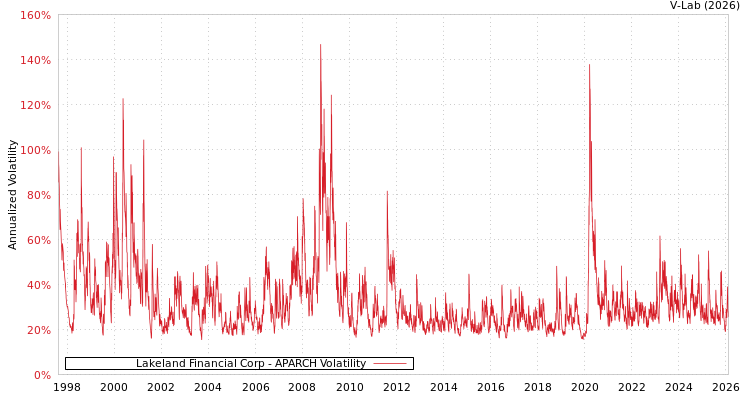graph of Lakeland Financial Corp APARCH