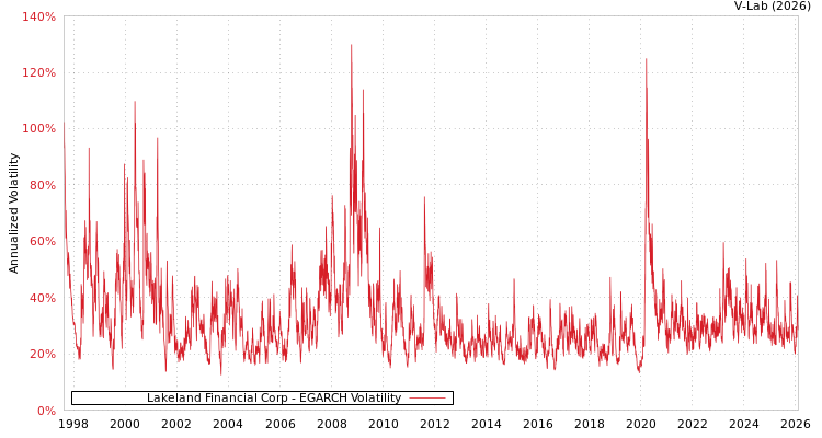 graph of Lakeland Financial Corp EGARCH