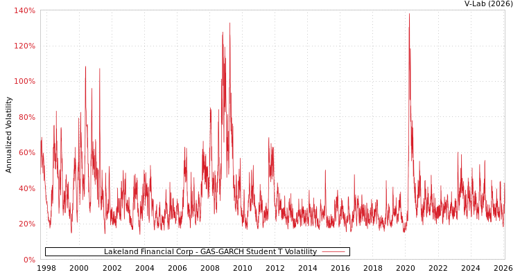 graph of Lakeland Financial Corp GAS-GARCH-T