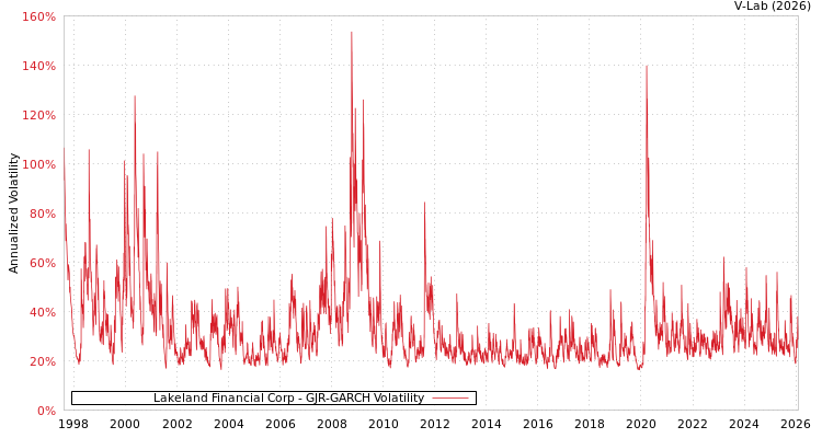graph of Lakeland Financial Corp GJR-GARCH