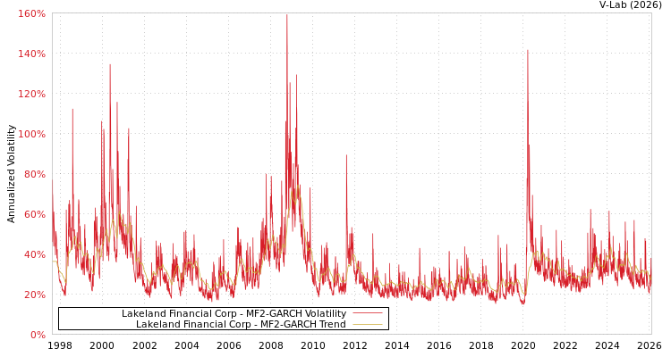 graph of Lakeland Financial Corp MF2-GARCH
