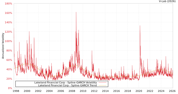 graph of Lakeland Financial Corp SGARCH