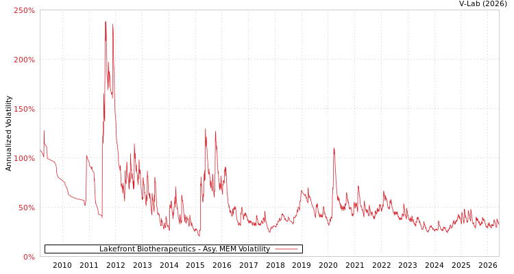 graph of Lakefront Biotherapeutics AMEM