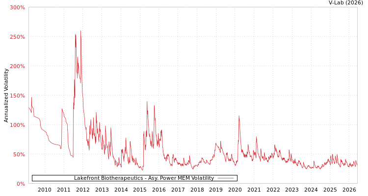 graph of Lakefront Biotherapeutics APMEM