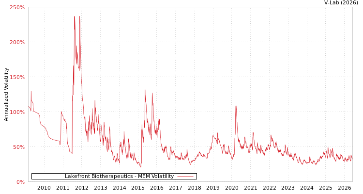 graph of Lakefront Biotherapeutics MEM