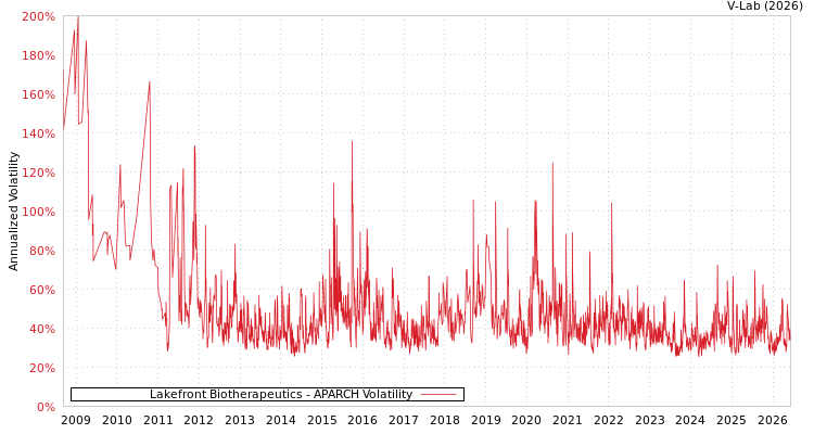 graph of Lakefront Biotherapeutics APARCH
