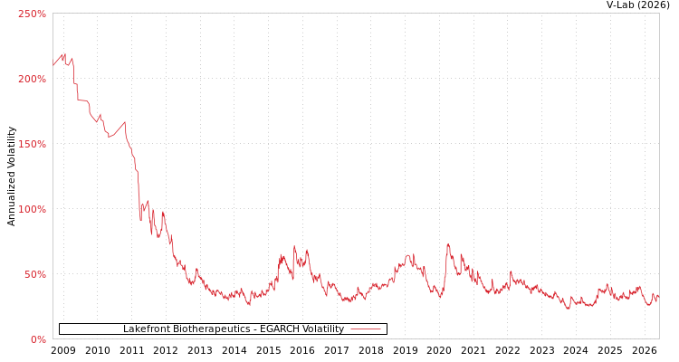 graph of Lakefront Biotherapeutics EGARCH
