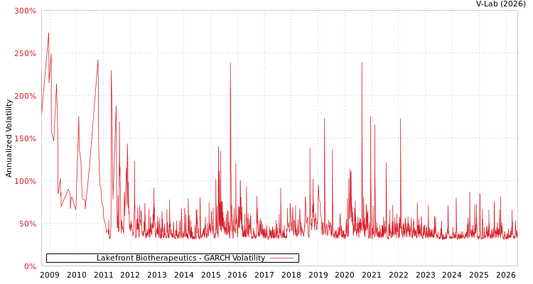 graph of Lakefront Biotherapeutics GARCH