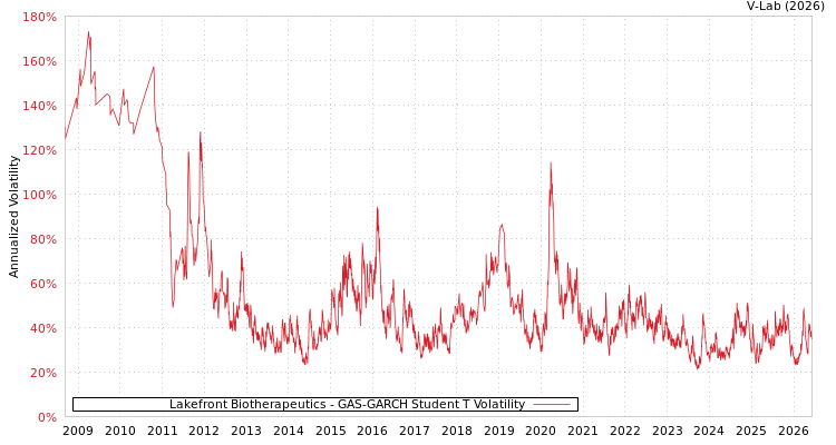 graph of Lakefront Biotherapeutics GAS-GARCH-T