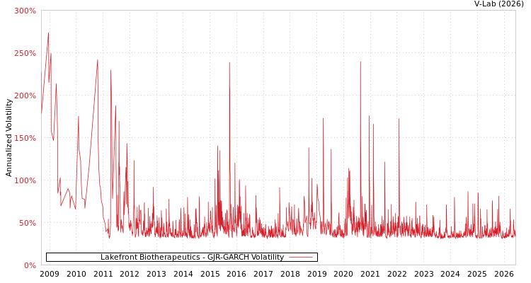 graph of Lakefront Biotherapeutics GJR-GARCH
