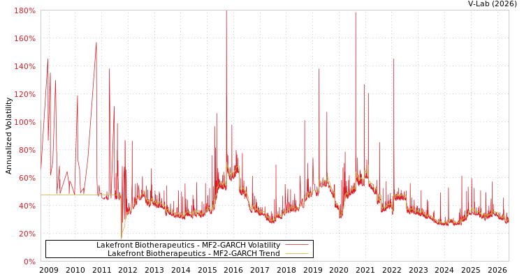 graph of Lakefront Biotherapeutics MF2-GARCH