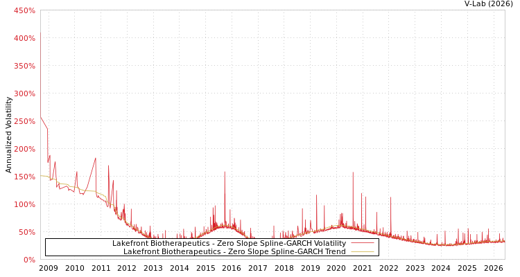 graph of Lakefront Biotherapeutics S0GARCH