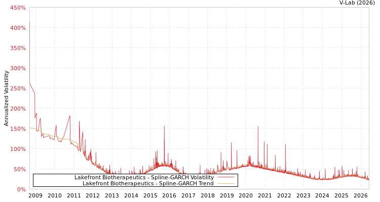 graph of Lakefront Biotherapeutics SGARCH