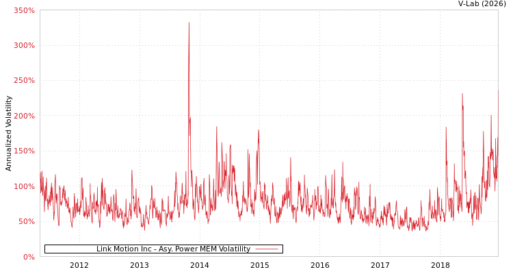 graph of Link Motion Inc APMEM