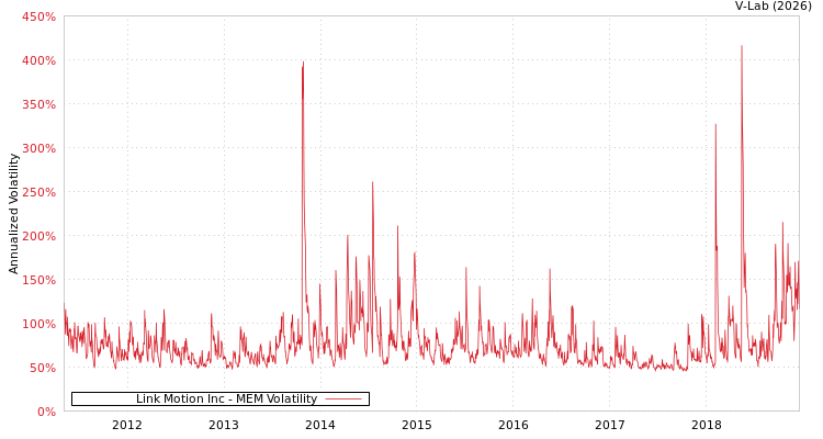 graph of Link Motion Inc MEM