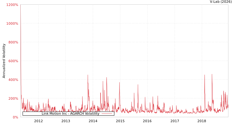 graph of Link Motion Inc AGARCH