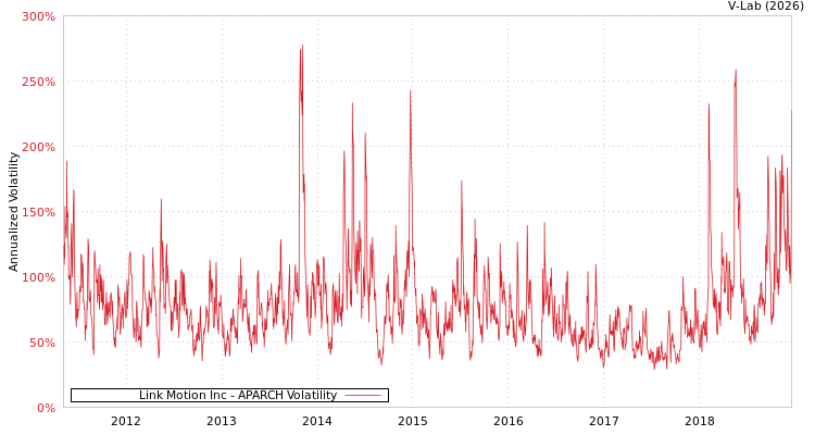 graph of Link Motion Inc APARCH