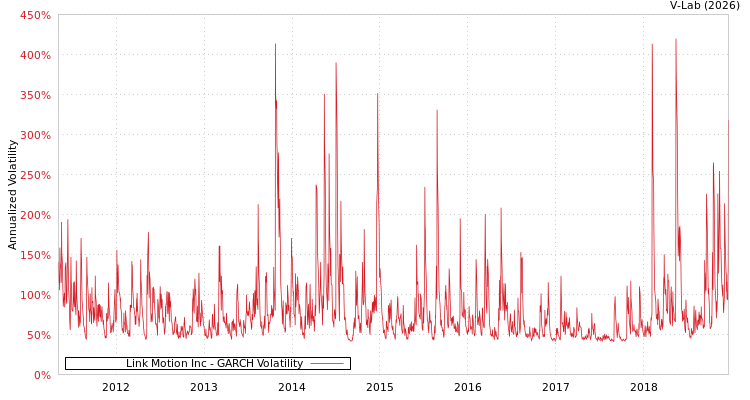 graph of Link Motion Inc GARCH
