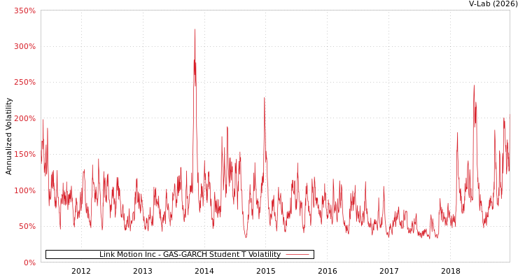 graph of Link Motion Inc GAS-GARCH-T