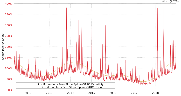 graph of Link Motion Inc S0GARCH