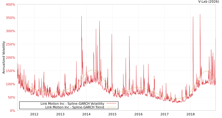 graph of Link Motion Inc SGARCH