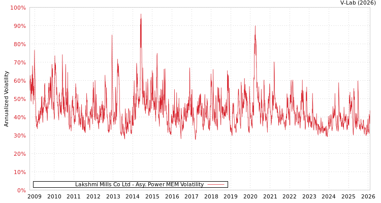 graph of Lakshmi Mills Co Ltd APMEM