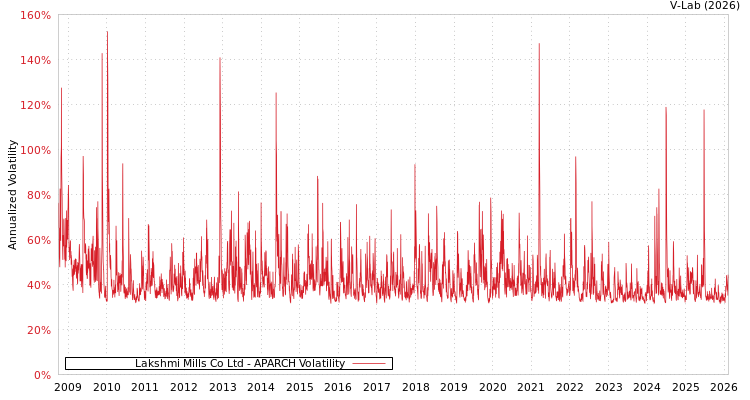 graph of Lakshmi Mills Co Ltd APARCH
