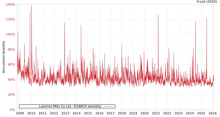 graph of Lakshmi Mills Co Ltd EGARCH