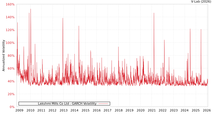 graph of Lakshmi Mills Co Ltd GARCH