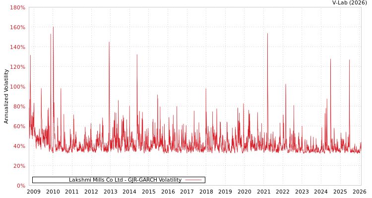 graph of Lakshmi Mills Co Ltd GJR-GARCH