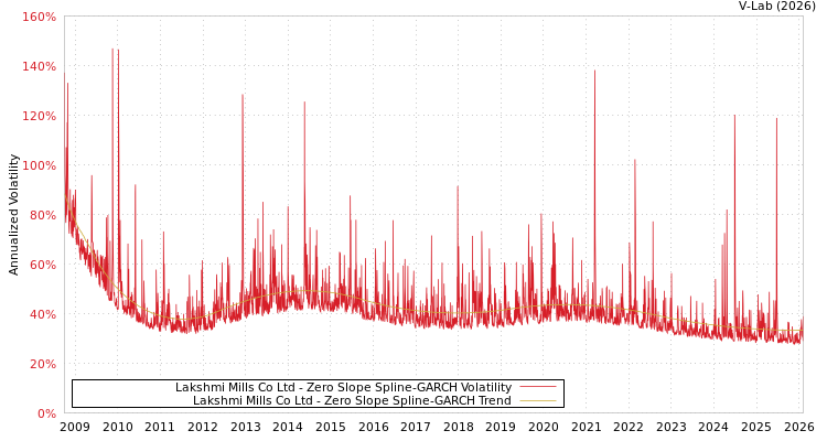 graph of Lakshmi Mills Co Ltd S0GARCH