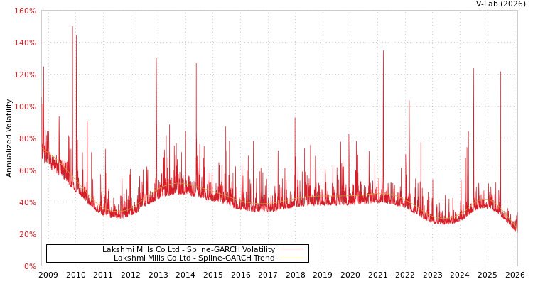 graph of Lakshmi Mills Co Ltd SGARCH