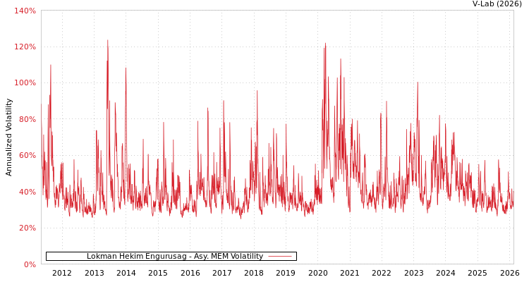 graph of Lokman Hekim Engurusag AMEM