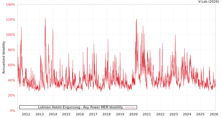 graph of Lokman Hekim Engurusag APMEM