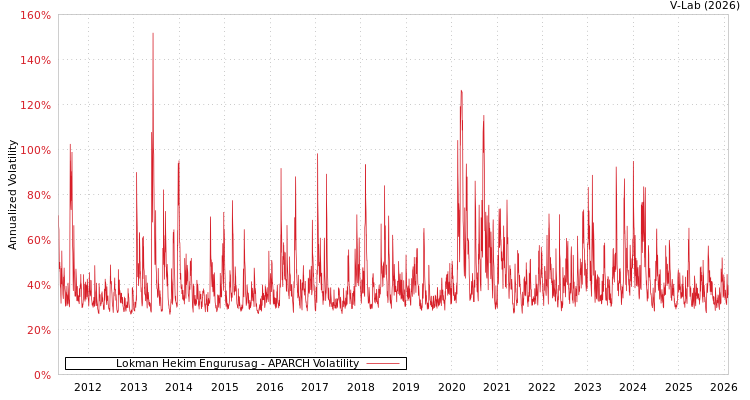 graph of Lokman Hekim Engurusag APARCH