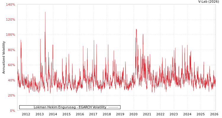graph of Lokman Hekim Engurusag EGARCH