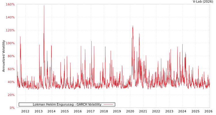 graph of Lokman Hekim Engurusag GARCH
