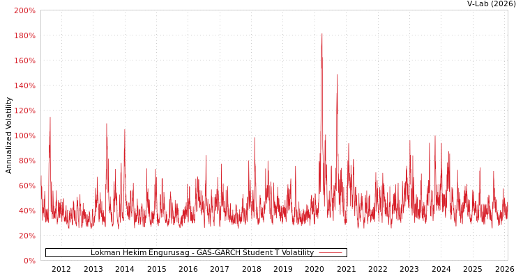 graph of Lokman Hekim Engurusag GAS-GARCH-T