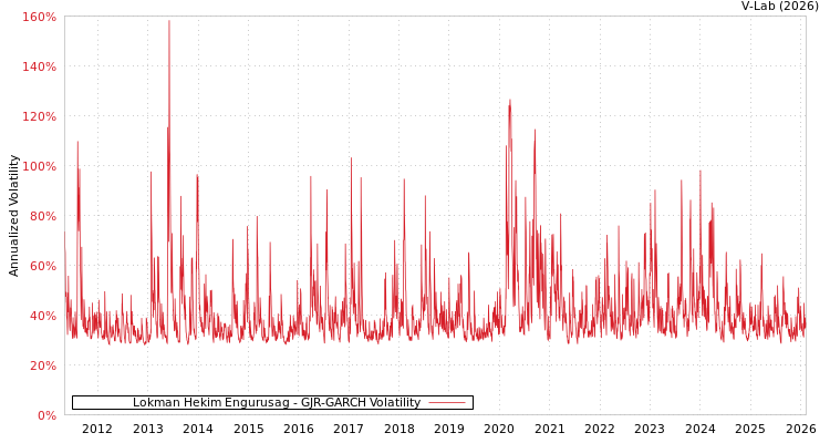 graph of Lokman Hekim Engurusag GJR-GARCH