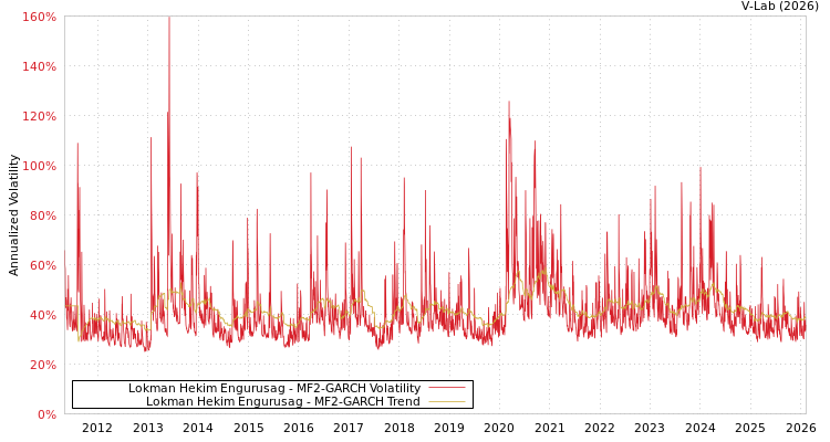 graph of Lokman Hekim Engurusag MF2-GARCH