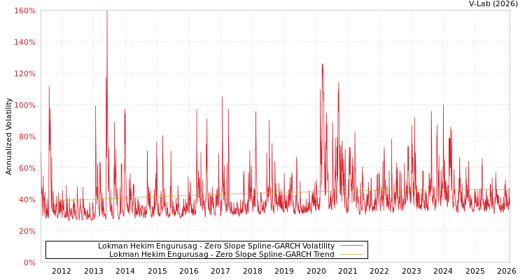 graph of Lokman Hekim Engurusag S0GARCH