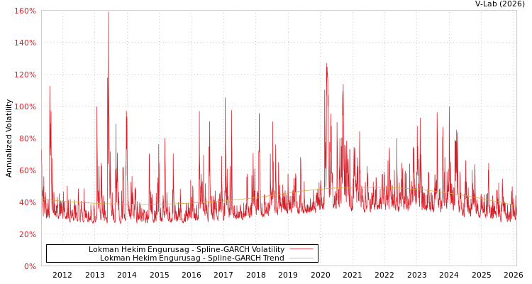 graph of Lokman Hekim Engurusag SGARCH
