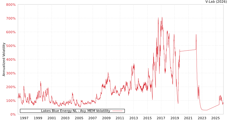 graph of Lakes Blue Energy NL AMEM