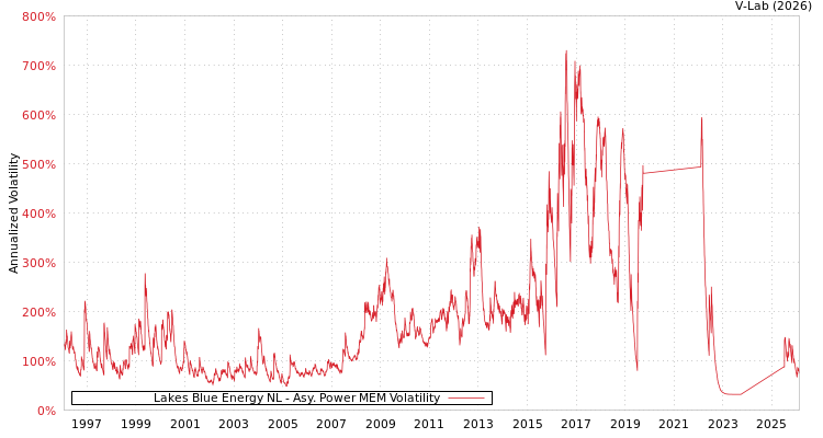 graph of Lakes Blue Energy NL APMEM