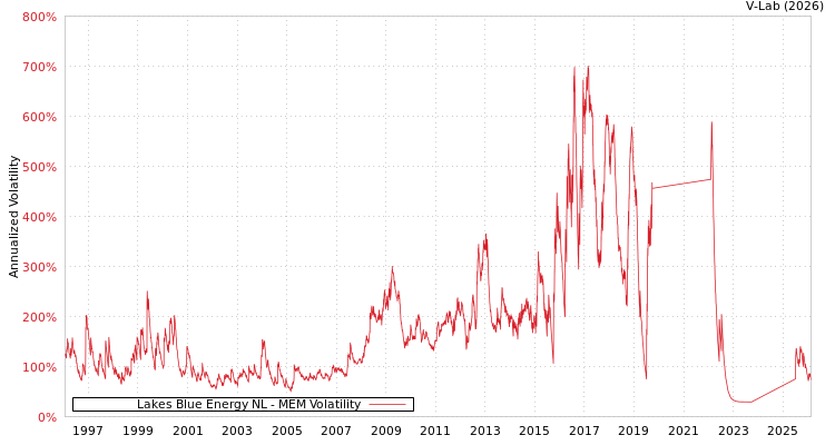 graph of Lakes Blue Energy NL MEM