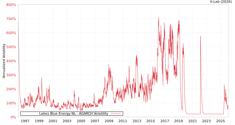 graph of Lakes Blue Energy NL AGARCH