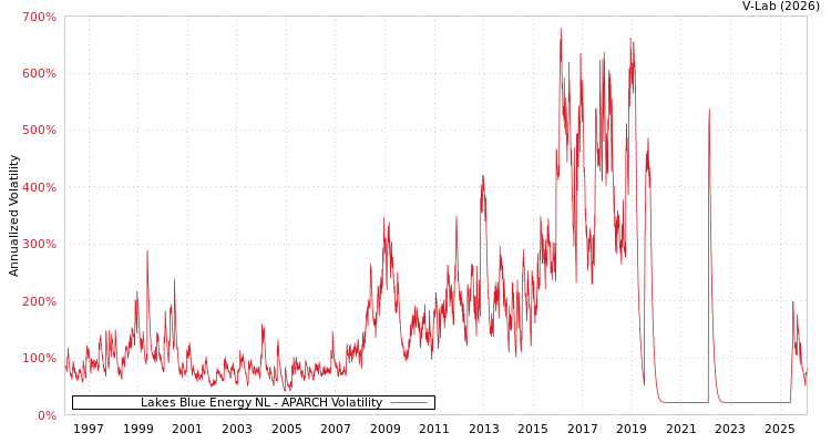graph of Lakes Blue Energy NL APARCH