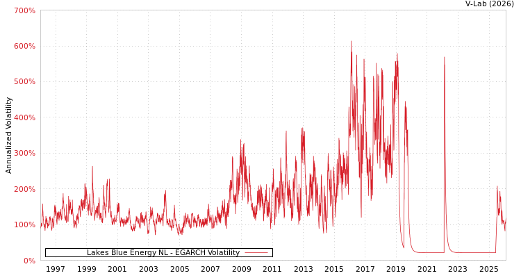 graph of Lakes Blue Energy NL EGARCH