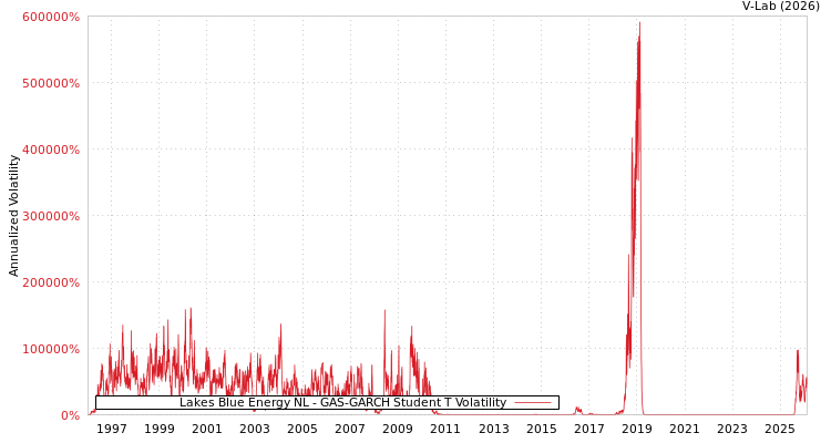 graph of Lakes Blue Energy NL GAS-GARCH-T