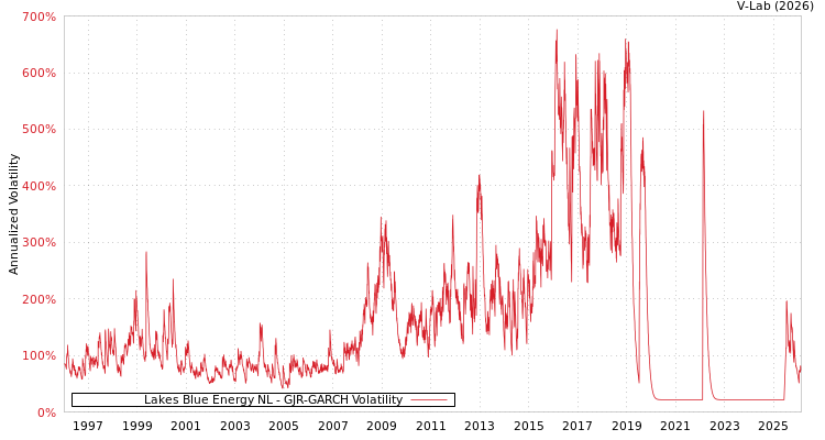 graph of Lakes Blue Energy NL GJR-GARCH